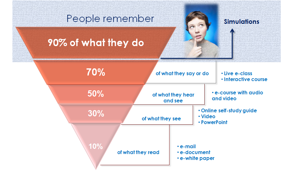 Knowledge Management Learning Pyramid